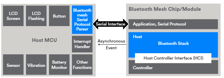 Choosing A Bluetooth Mesh Solution Instruction Manual