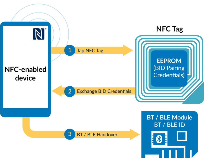Secure Simple Pairing Using NFC Instruction Manual