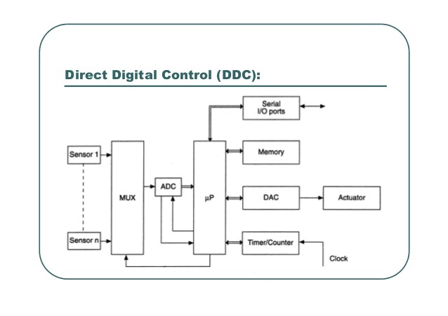 TG 15910 Direct Digital Control Systems Technical Guide